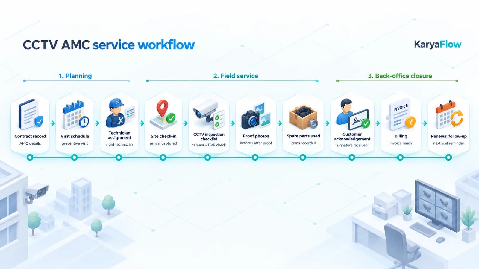 CCTV AMC service workflow from contract scheduling to renewal follow-up