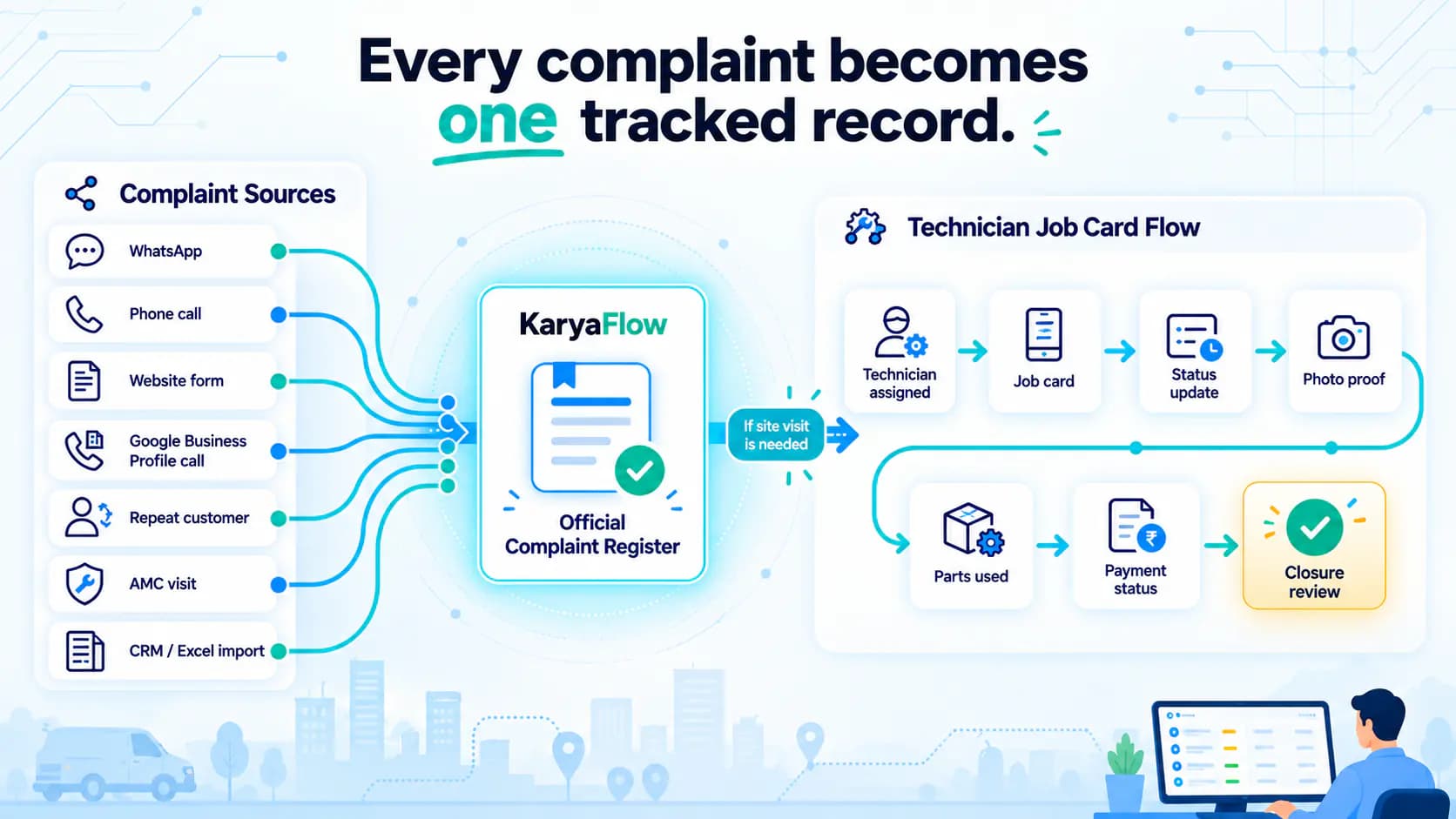 Complaint register software workflow for WhatsApp calls website enquiries CRM imports and technician job cards in India