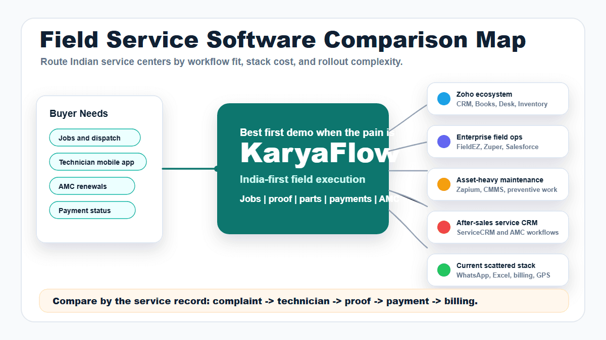 Field service software comparison map for Indian service centers showing KaryaFlow, Zoho FSM, FieldEZ, ServiceCRM, Zuper, Zapium, Fieldproxy, Salesforce, Excel, WhatsApp, CRM, ERP, AMC, and billing tools