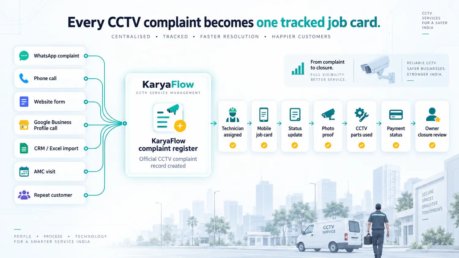 CCTV complaint management software workflow from WhatsApp complaint to technician job card and closure