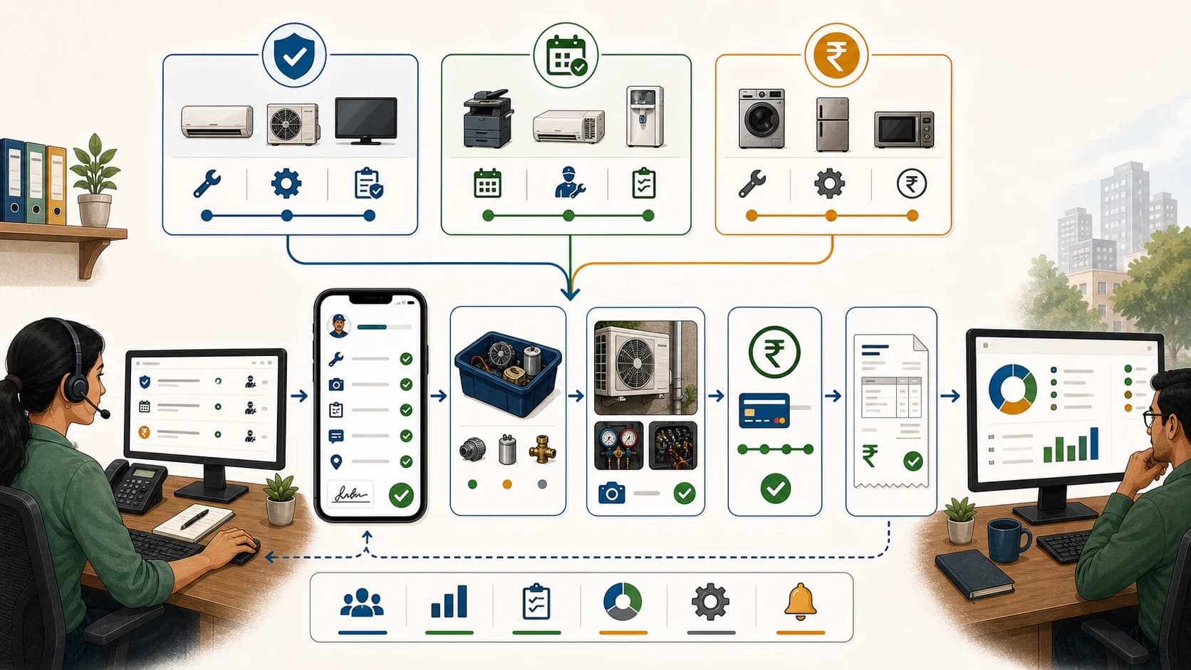 Warranty jobs, AMC visits, and paid repairs flowing into technician proof, parts, payment status, and billing handoff workflow