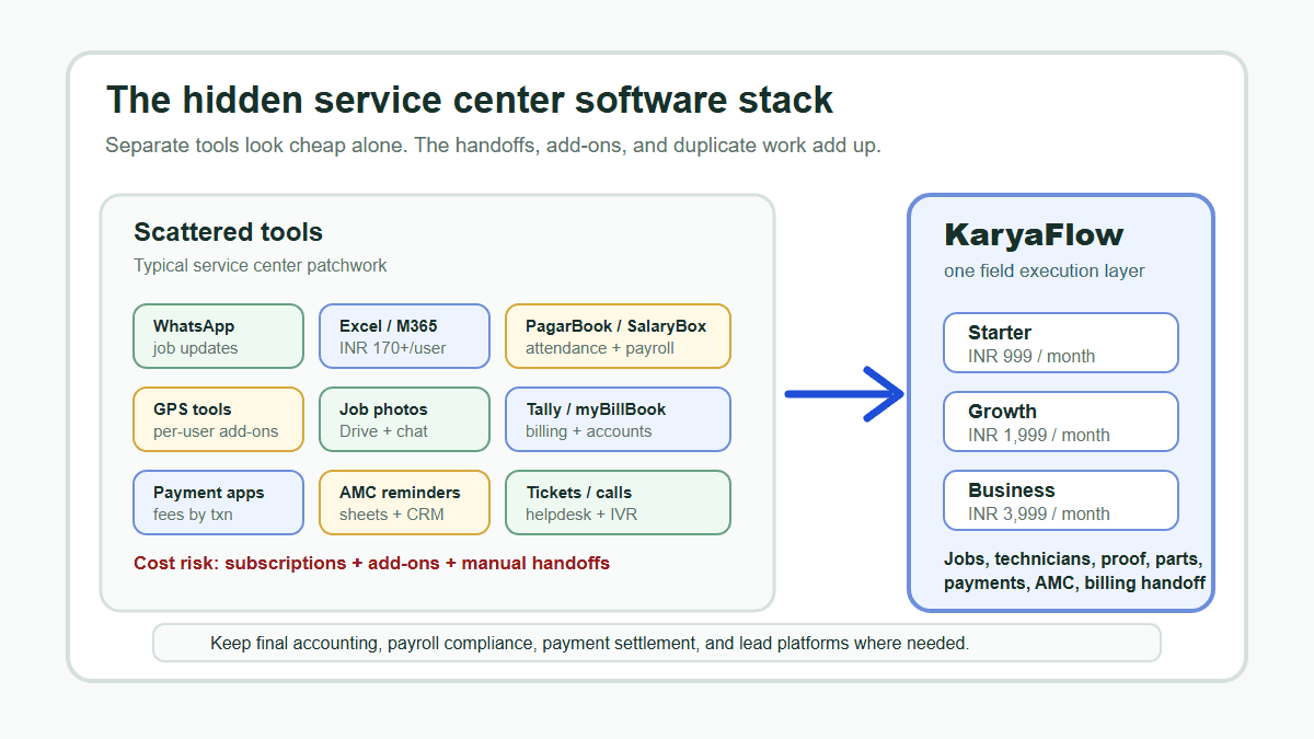 Service center software stack pricing comparison showing separate tools for WhatsApp Excel attendance GPS billing payments AMC and proof replaced by KaryaFlow field execution