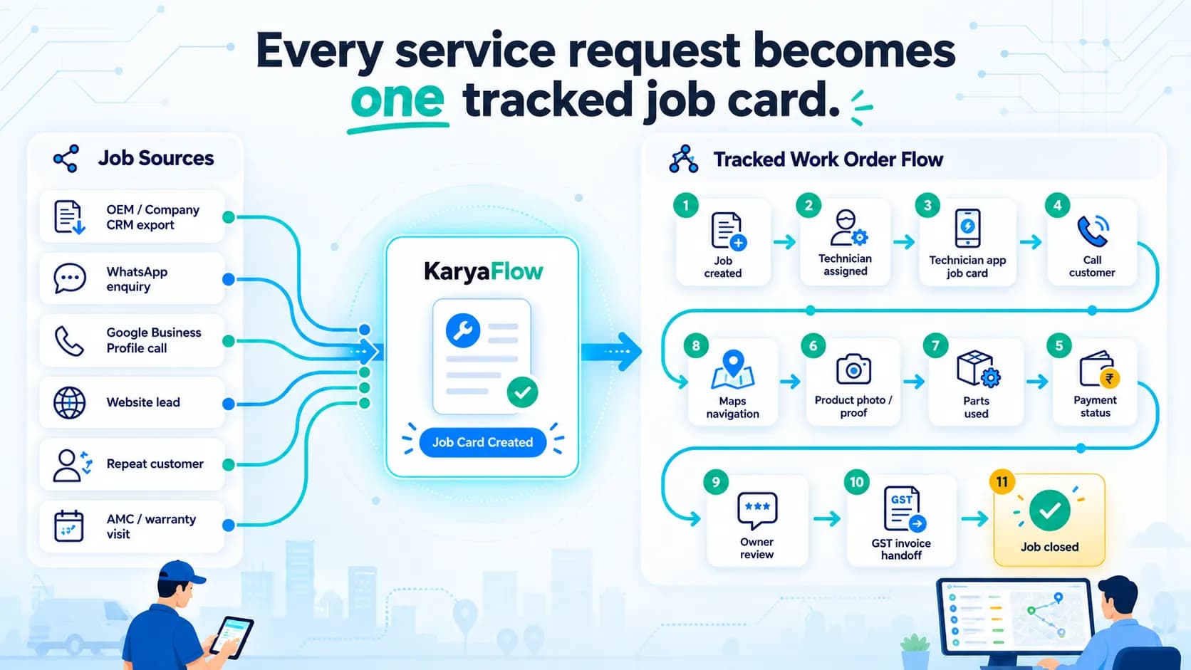KaryaFlow work order workflow from CRM and WhatsApp requests to job cards, proof, parts, payment and closure